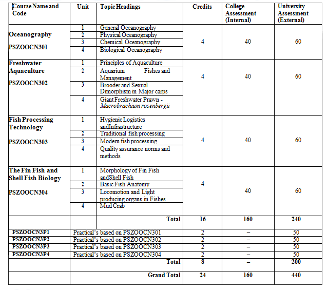 M.Sc. Part II Semester III